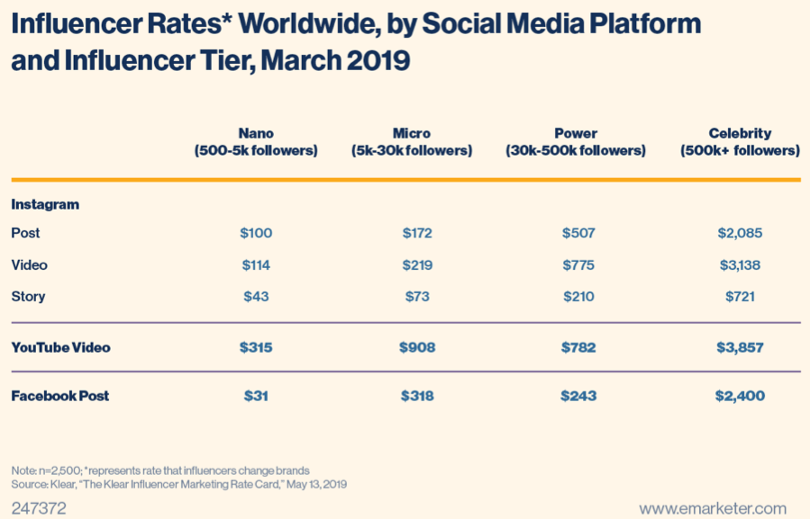 Influencer Rates